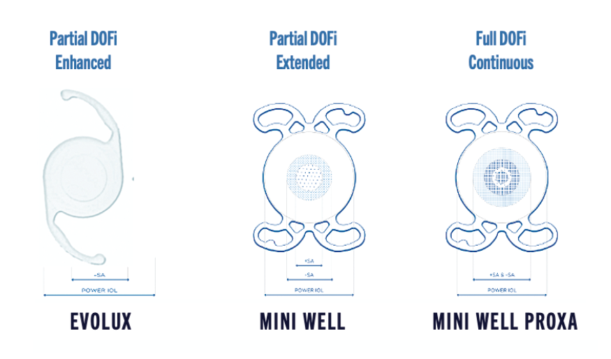 Figure 1. The SIFI family of IOLs: EVOLUX, MINI WELL, MINI WELL PROXA
