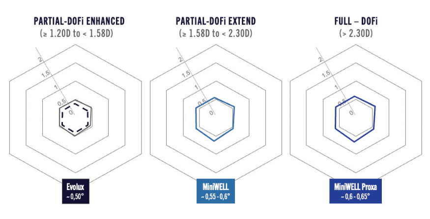 Figure 3. Comparative halometry study showing low postoperative halos with SIFI IOLs