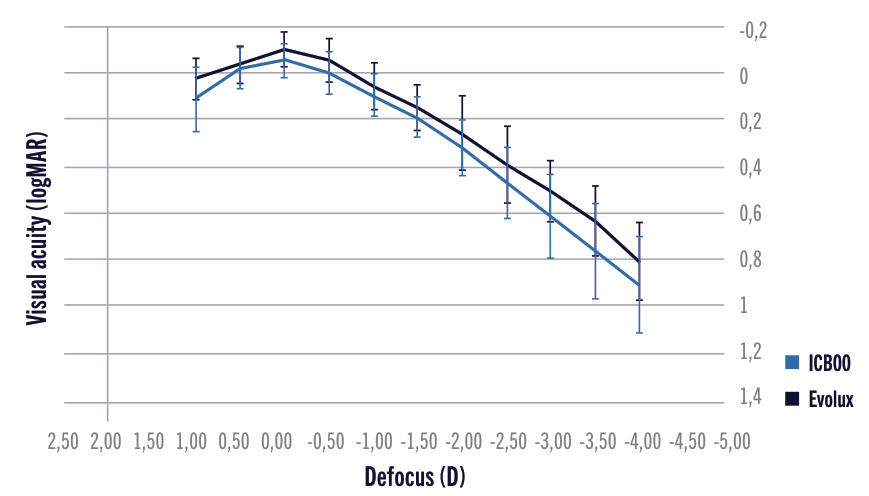 Figure 4. Distance-corrected binocular defocus curves for EVOLUX IOL and ICB00 IOL