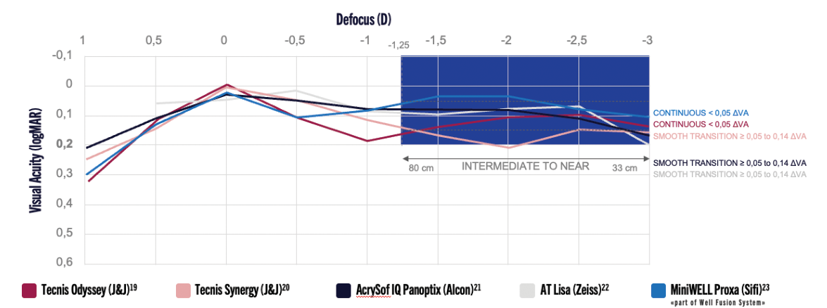 Figure 6. Comparison chart of defocus curves for full depth-of-field IOLs