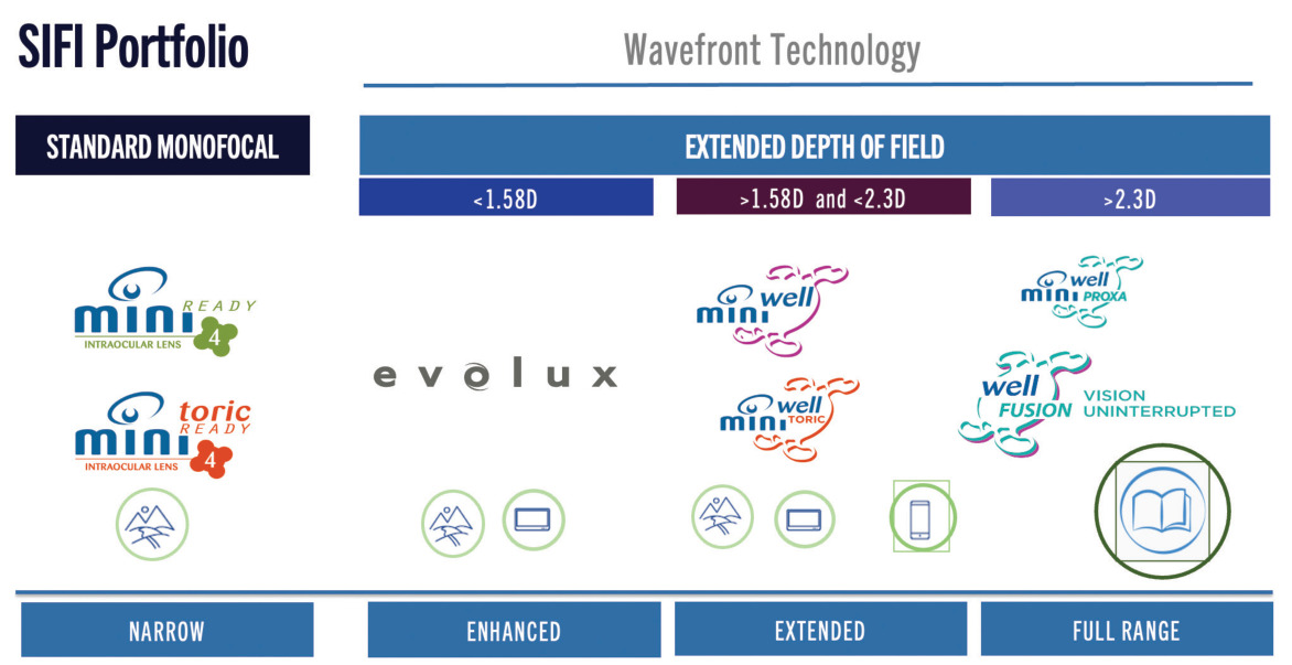 Figure 7. SIFI Portfolio range of vision from Narrow, Enhanced, Extended to Full Range