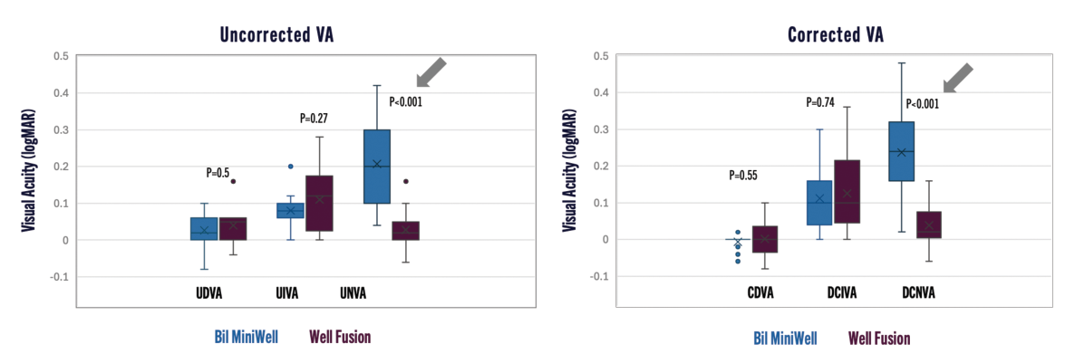 Figure 8. Binocular visual acuities of 100 patients implanted with the WELL FUSION system