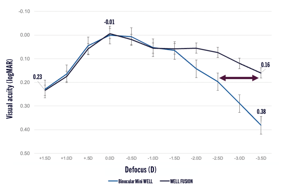Figure 9. Defocus curve calculated for 100 patients implanted with the WELL FUSION system