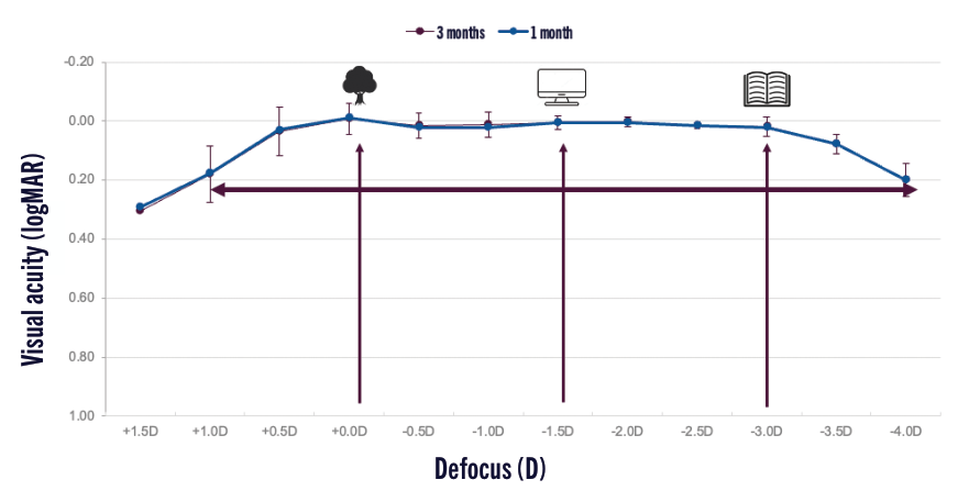 Figure 11. Mean binocular defocus curve at 1 month and 3 months in Dr. Ster's cohort