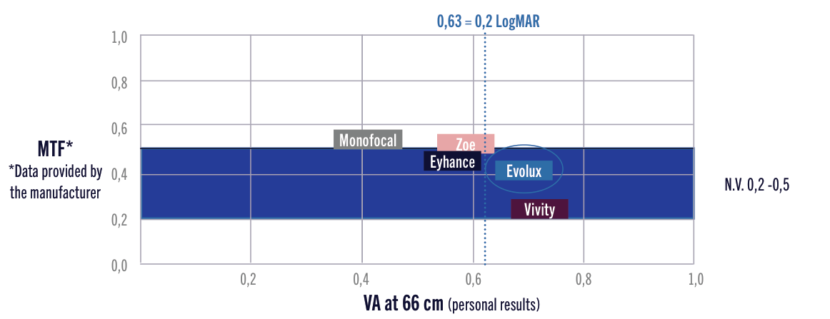 Figure 12. Comparison of MTF and visual acuity data at 66 cm of various IOLs