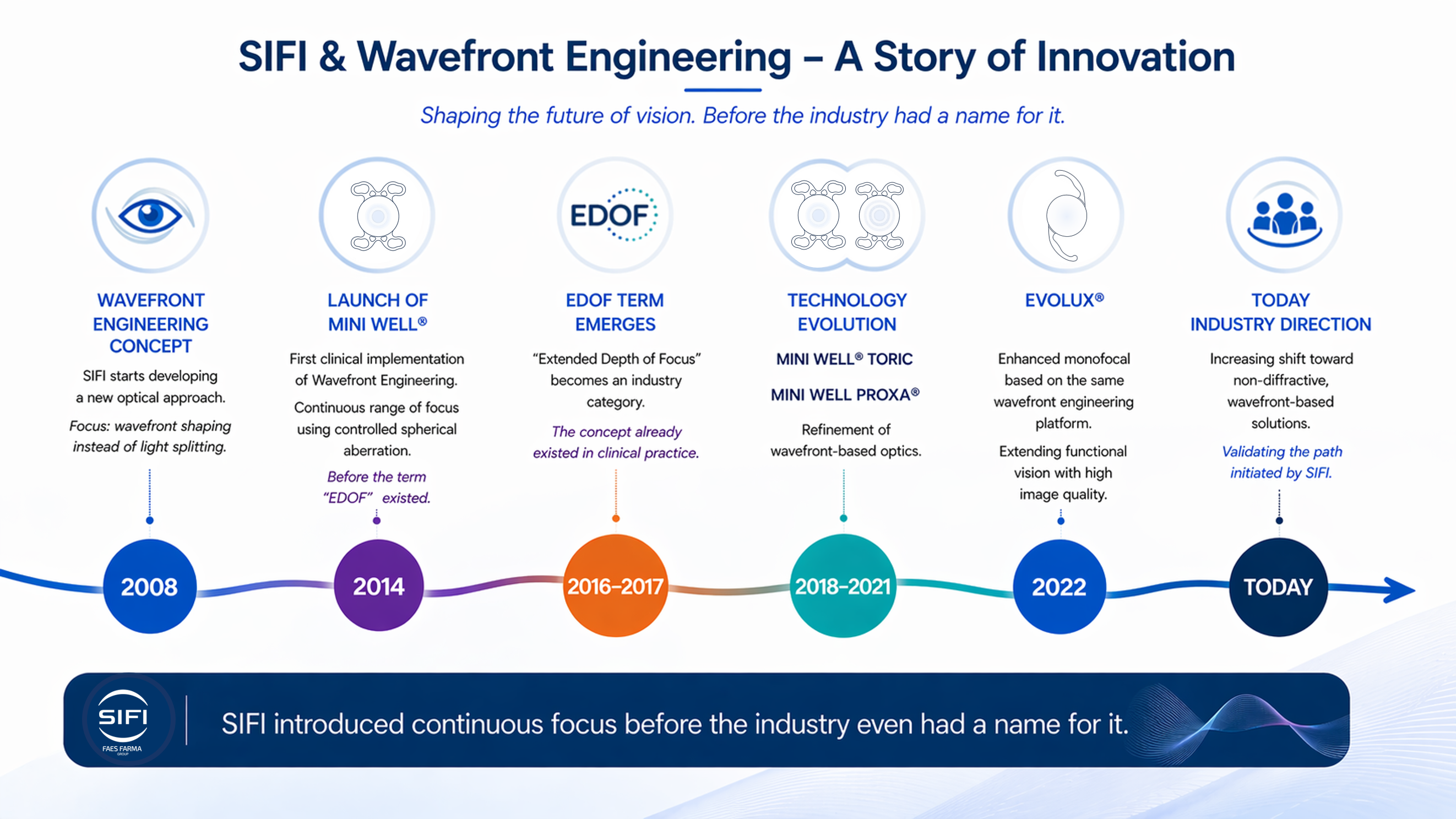 SIFI & Wavefront Engineering – A Story of Innovation timeline from 2008 to Today